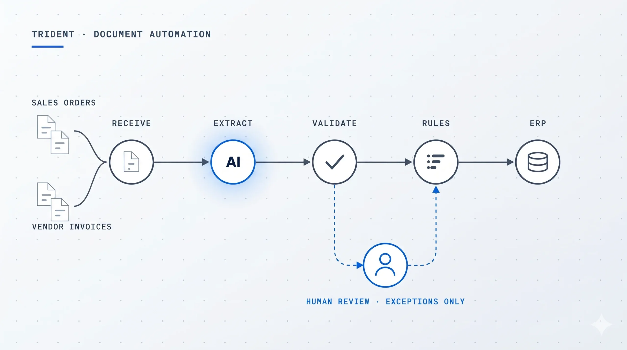 DOCUMENT AUTOMATION USING AI